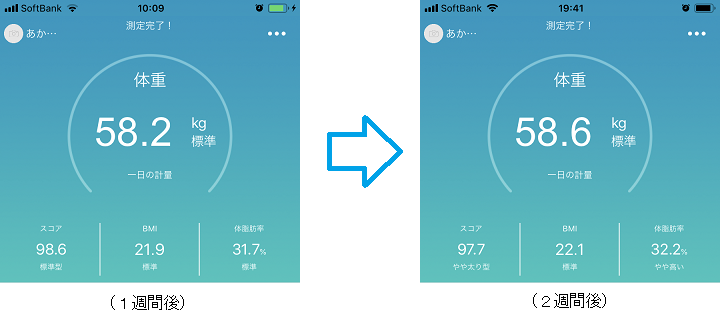 1週間と2週間後の体重変化